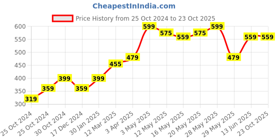 tatacliq.com United Colors of Benetton Kids Lime Green Embellished Top united colors of benetton Price History Graph from 25 Oct 2024 to 22 Oct 2025