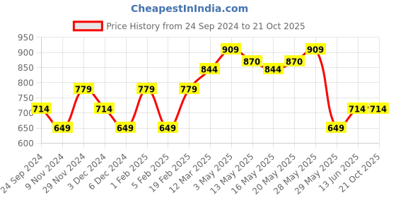 tatacliq.com United Colors of Benetton Kids Lime Green Printed Full Sleeves T-Shirt united colors of benetton Price History Graph from 24 Sep 2024 to 21 Oct 2025
