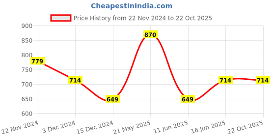 tatacliq.com United Colors of Benetton Kids Lime Green Printed Full Sleeves T-Shirt united colors of benetton Price History Graph from 22 Nov 2024 to 21 Oct 2025