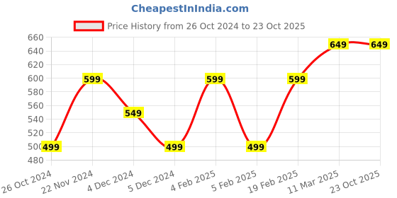 tatacliq.com United Colors of Benetton Kids Lime Green Printed T-Shirt united colors of benetton Price History Graph from 26 Oct 2024 to 22 Oct 2025