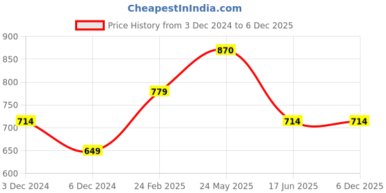 tatacliq.com United Colors of Benetton Kids Mauve Printed Polo T-Shirt united colors of benetton Price History Graph from 3 Dec 2024 to 4 Dec 2025