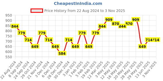 tatacliq.com United Colors of Benetton Kids Mint Green Self Design T-Shirt united colors of benetton Price History Graph from 22 Aug 2024 to 2 Nov 2025