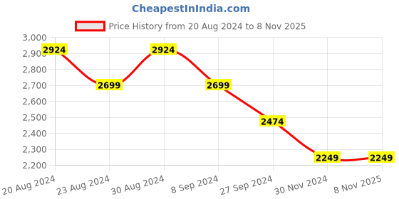 tatacliq.com United Colors of Benetton Kids Multicolor Checks Full Sleeves Jacket united colors of benetton Price History Graph from 20 Aug 2024 to 7 Nov 2025