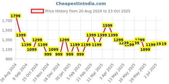 tatacliq.com United Colors of Benetton Kids Multicolor Checks Full Sleeves Shirt united colors of benetton Price History Graph from 20 Aug 2024 to 23 Oct 2025