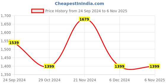 tatacliq.com United Colors of Benetton Kids Multicolor Checks Full Sleeves Shirt united colors of benetton Price History Graph from 24 Sep 2024 to 3 Nov 2025