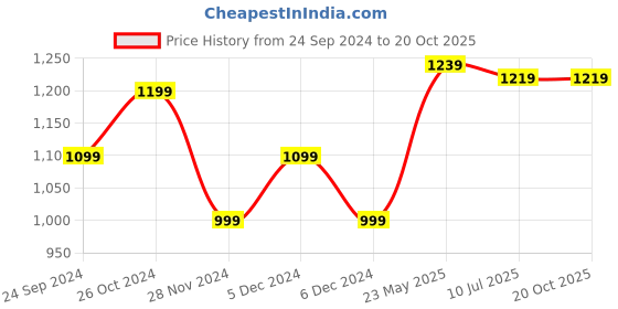 tatacliq.com United Colors of Benetton Kids Multicolor Checks Full Sleeves Shirt united colors of benetton Price History Graph from 24 Sep 2024 to 20 Oct 2025