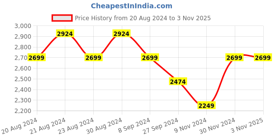 tatacliq.com United Colors of Benetton Kids Multicolor Color Block Full Sleeves Jacket united colors of benetton Price History Graph from 20 Aug 2024 to 1 Nov 2025