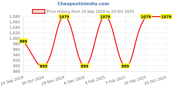 tatacliq.com United Colors of Benetton Kids Multicolor Color Block Polo T-Shirt united colors of benetton Price History Graph from 24 Sep 2024 to 20 Oct 2025