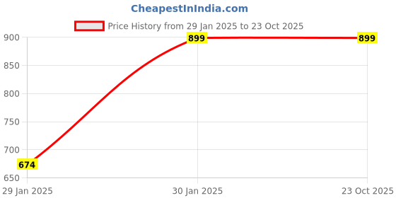 tatacliq.com United Colors of Benetton Kids Multicolor Cotton Checkered Shirts united colors of benetton Price History Graph from 29 Jan 2025 to 23 Oct 2025