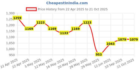 tatacliq.com United Colors of Benetton Kids Multicolor Cotton Chequered Full Sleeves Shirt united colors of benetton Price History Graph from 22 Apr 2025 to 20 Oct 2025