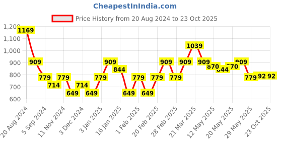 tatacliq.com United Colors of Benetton Kids Multicolor Cotton Printed T-Shirt united colors of benetton Price History Graph from 20 Aug 2024 to 22 Oct 2025