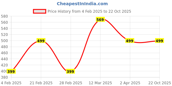 tatacliq.com United Colors of Benetton Kids Multicolor Cotton Printed Top united colors of benetton Price History Graph from 4 Feb 2025 to 22 Oct 2025