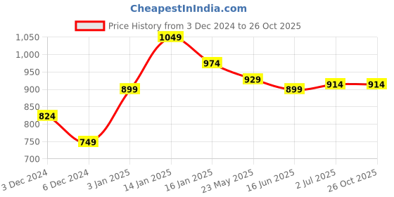 tatacliq.com United Colors of Benetton Kids Multicolor Cotton Striped Shorts united colors of benetton Price History Graph from 3 Dec 2024 to 24 Oct 2025