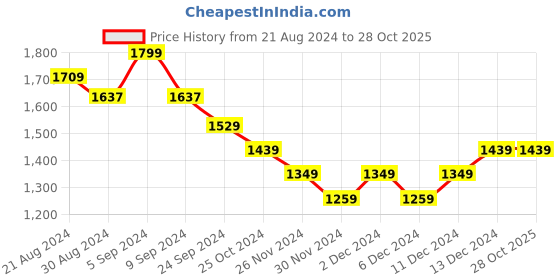 tatacliq.com United Colors of Benetton Kids Multicolor Cotton Striped Trouser united colors of benetton Price History Graph from 21 Aug 2024 to 27 Oct 2025