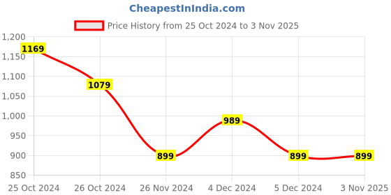tatacliq.com United Colors of Benetton Kids Multicolor Cotton Striped Trousers united colors of benetton Price History Graph from 25 Oct 2024 to 2 Nov 2025