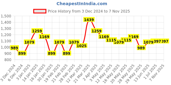 tatacliq.com United Colors of Benetton Kids Multicolor Cotton Striped Trousers united colors of benetton Price History Graph from 3 Dec 2024 to 4 Nov 2025