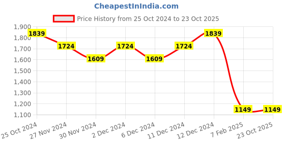 tatacliq.com United Colors of Benetton Kids Multicolor Floral Print Dress united colors of benetton Price History Graph from 25 Oct 2024 to 23 Oct 2025