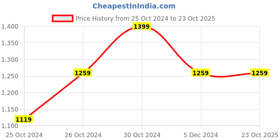 tatacliq.com United Colors of Benetton Kids Multicolor Floral Print Dress united colors of benetton Price History Graph from 25 Oct 2024 to 23 Oct 2025