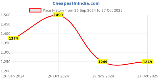 tatacliq.com United Colors of Benetton Kids Multicolor Floral Print Jumpsuit united colors of benetton Price History Graph from 26 Sep 2024 to 26 Oct 2025