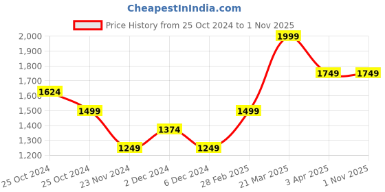 tatacliq.com United Colors of Benetton Kids Multicolor Floral Print Jumpsuit united colors of benetton Price History Graph from 25 Oct 2024 to 1 Nov 2025