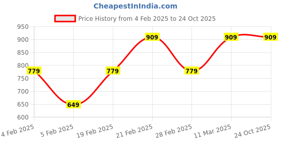 tatacliq.com United Colors of Benetton Kids Multicolor Floral Print Polo T-Shirt united colors of benetton Price History Graph from 4 Feb 2025 to 24 Oct 2025