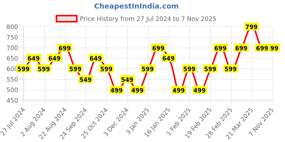 tatacliq.com United Colors of Benetton Kids Multicolor Floral Print T-Shirt united colors of benetton Price History Graph from 27 Jul 2024 to 4 Nov 2025