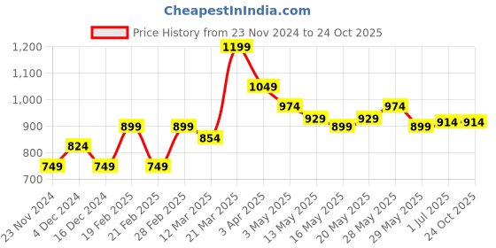tatacliq.com United Colors of Benetton Kids Multicolor Floral Print Trousers united colors of benetton Price History Graph from 23 Nov 2024 to 24 Oct 2025
