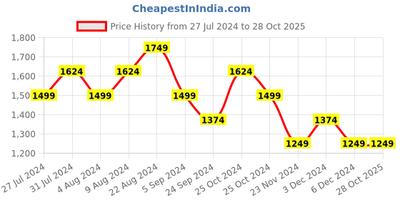 tatacliq.com United Colors of Benetton Kids Multicolor Printed Dress united colors of benetton Price History Graph from 27 Jul 2024 to 28 Oct 2025