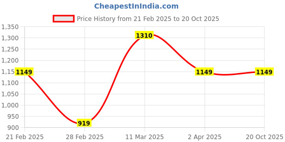 tatacliq.com United Colors of Benetton Kids Multicolor Printed Dress united colors of benetton Price History Graph from 21 Feb 2025 to 20 Oct 2025