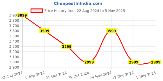 tatacliq.com United Colors of Benetton Kids Multicolor Printed Full Sleeves Jacket united colors of benetton Price History Graph from 22 Aug 2024 to 3 Nov 2025
