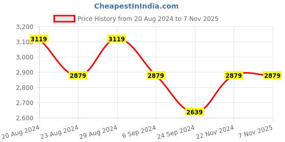 tatacliq.com United Colors of Benetton Kids Multicolor Printed Full Sleeves Jacket with Detachable Hood united colors of benetton Price History Graph from 20 Aug 2024 to 6 Nov 2025