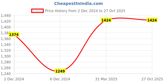 tatacliq.com United Colors of Benetton Kids Multicolor Printed Full Sleeves Sweatshirt united colors of benetton Price History Graph from 2 Dec 2024 to 27 Oct 2025