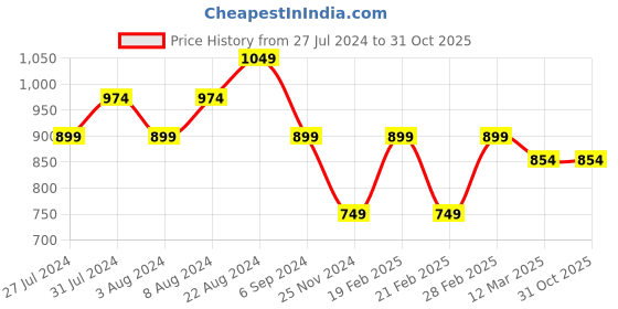 tatacliq.com United Colors of Benetton Kids Multicolor Printed Skirt united colors of benetton Price History Graph from 27 Jul 2024 to 31 Oct 2025