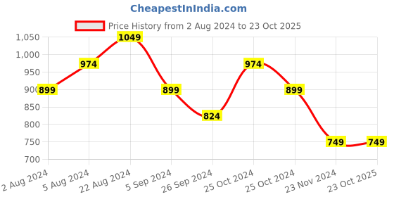 tatacliq.com United Colors of Benetton Kids Multicolor Printed Skirt united colors of benetton Price History Graph from 2 Aug 2024 to 21 Oct 2025