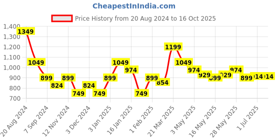 tatacliq.com United Colors of Benetton Kids Multicolor Printed Skirt united colors of benetton Price History Graph from 20 Aug 2024 to 16 Oct 2025