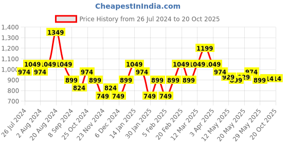 tatacliq.com United Colors of Benetton Kids Multicolor Printed T-Shirt united colors of benetton Price History Graph from 26 Jul 2024 to 20 Oct 2025
