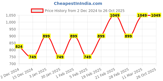 tatacliq.com United Colors of Benetton Kids Multicolor Printed T-Shirt united colors of benetton Price History Graph from 2 Dec 2024 to 26 Oct 2025