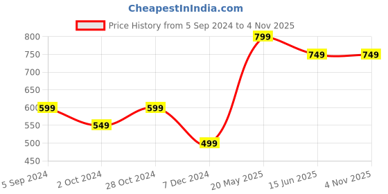 tatacliq.com United Colors of Benetton Kids Multicolor Regular Fit Brief united colors of benetton Price History Graph from 5 Sep 2024 to 4 Nov 2025
