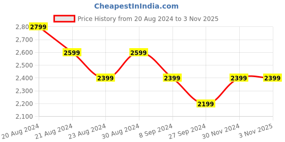 tatacliq.com United Colors of Benetton Kids Multicolor Solid Full Sleeves Reversible Jacket united colors of benetton Price History Graph from 20 Aug 2024 to 2 Nov 2025