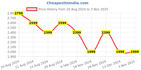 tatacliq.com United Colors of Benetton Kids Multicolor Solid Full Sleeves Reversible Jacket united colors of benetton Price History Graph from 20 Aug 2024 to 1 Nov 2025
