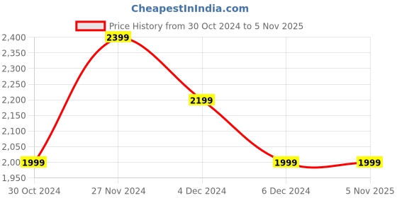 tatacliq.com United Colors of Benetton Kids Multicolor Solid Full Sleeves Reversible Jacket united colors of benetton Price History Graph from 30 Oct 2024 to 1 Nov 2025