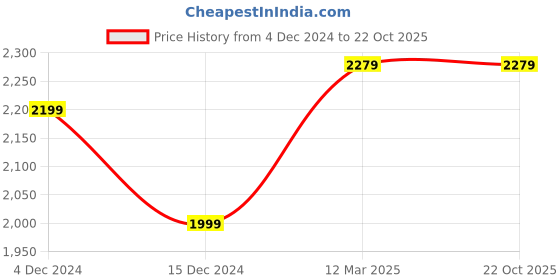 tatacliq.com United Colors of Benetton Kids Multicolor Solid Full Sleeves Reversible Jacket united colors of benetton Price History Graph from 4 Dec 2024 to 21 Oct 2025