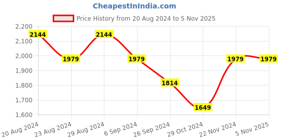 tatacliq.com United Colors of Benetton Kids Multicolor Solid Reversible Jacket united colors of benetton Price History Graph from 20 Aug 2024 to 4 Nov 2025