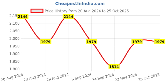 tatacliq.com United Colors of Benetton Kids Multicolor Solid Reversible Jacket united colors of benetton Price History Graph from 20 Aug 2024 to 24 Oct 2025