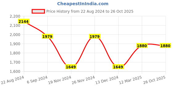tatacliq.com United Colors of Benetton Kids Multicolor Solid Reversible Jacket united colors of benetton Price History Graph from 22 Aug 2024 to 26 Oct 2025