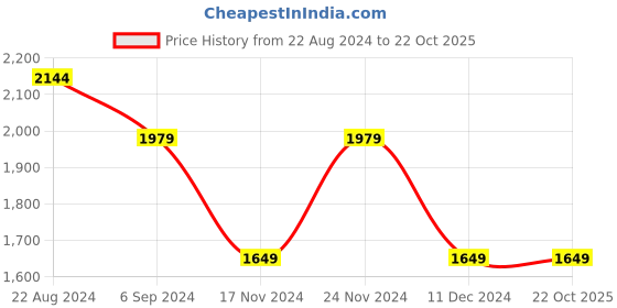 tatacliq.com United Colors of Benetton Kids Multicolor Solid Reversible Jacket united colors of benetton Price History Graph from 22 Aug 2024 to 21 Oct 2025
