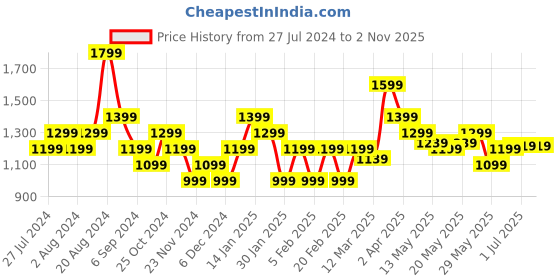 tatacliq.com United Colors of Benetton Kids Multicolor Striped Dress united colors of benetton Price History Graph from 27 Jul 2024 to 2 Nov 2025