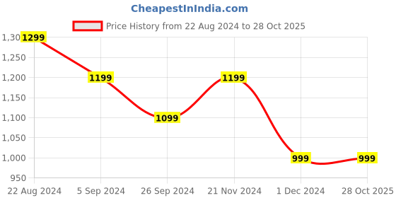 tatacliq.com United Colors of Benetton Kids Multicolor Striped Full Sleeves Dress united colors of benetton Price History Graph from 22 Aug 2024 to 28 Oct 2025