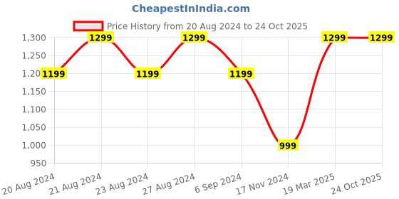 tatacliq.com United Colors of Benetton Kids Multicolor Striped Full Sleeves Dress united colors of benetton Price History Graph from 20 Aug 2024 to 23 Oct 2025