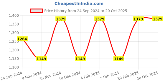 tatacliq.com United Colors of Benetton Kids Multicolor Striped Full Sleeves Polo T-Shirt united colors of benetton Price History Graph from 24 Sep 2024 to 20 Oct 2025
